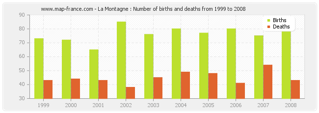 La Montagne : Number of births and deaths from 1999 to 2008